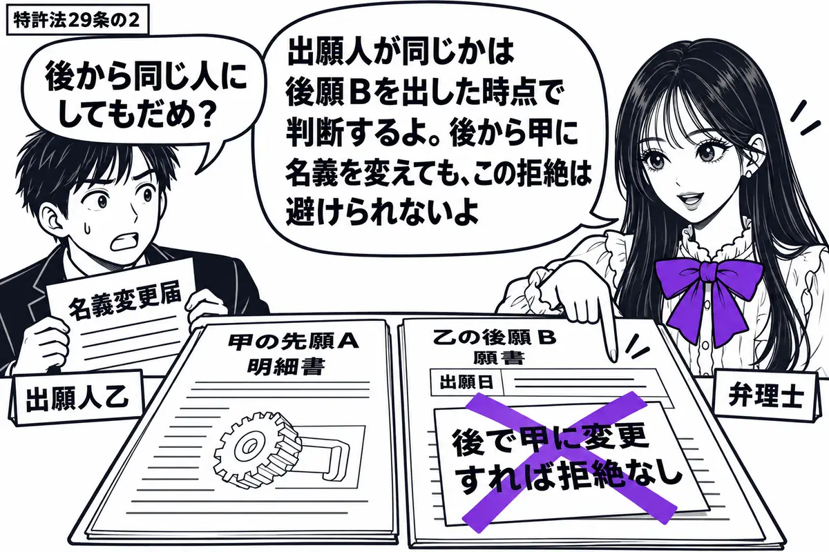 先生が中央の机の右に立つ(札「弁理士」)。左に名義変更届を持つ男性(札「出願人乙」)。机には甲の先願Aの明細書と乙の後願Bの願書を並べ、Bの願書に載せた「後で甲に変更すれば拒絶なし」の付箋に大きなヴァイオレットの×印。先生はBの出願日欄を指