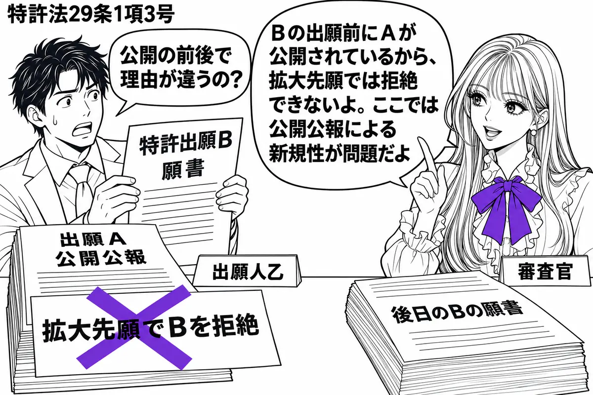 先生が机の右に立つ(札「審査官」)。左に特許出願Bの願書を持つ男性(札「出願人乙」)。机の左側に出願Aの公開公報、右側に後日のBの願書を置く。公報に貼った「拡大先願でBを拒絶」の付箋にヴァイオレットの×印。先生の吹き出し「Bの出願前にAが公