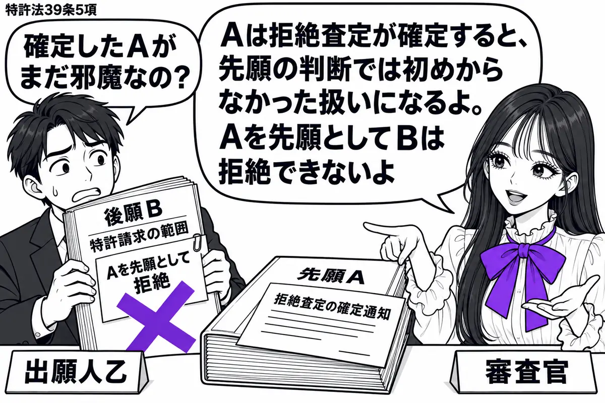 先生が審査机の右に立つ(札「審査官」)。左に後願Bの特許請求の範囲を抱える男性(札「出願人乙」)。机の先願Aの書類には拒絶査定の確定通知が重なり、閉じた束になっている。Bの書類に貼った「Aを先願として拒絶」の付箋にヴァイオレットの×印。先生