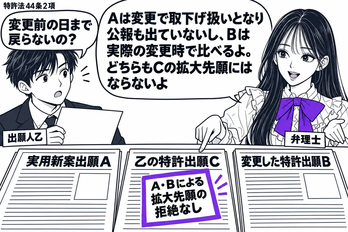 先生が机の右に立つ(札「弁理士」)。左に願書を持つ男性(札「出願人乙」)。机に実用新案出願A、乙の特許出願C、変更した特許出願Bの書類を順に並べる。Cの願書の「A・Bによる拡大先願の拒絶なし」の付箋をヴァイオレットの枠で囲む。先生の吹き出し
