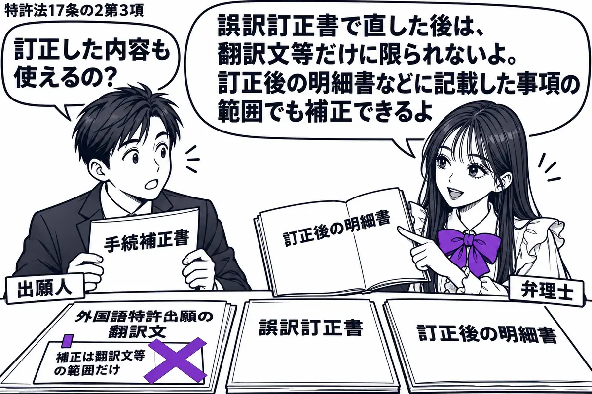 先生が相談机の右に立つ（札「弁理士」）。左に手続補正書を持つ男性（札「出願人」）。机に外国語特許出願の翻訳文と誤訳訂正書、訂正後の明細書を並べる。翻訳文に貼った「補正は翻訳文等の範囲だけ」の付箋にヴァイオレットの×印。先生は訂正後の明細書を