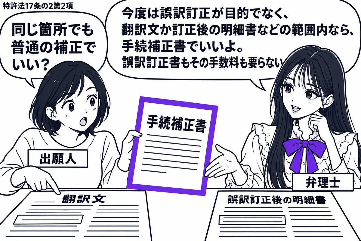 先生が右で書類を確認する(札「弁理士」)。左に外国語書面出願の出願人(札「出願人」)。机には翻訳文と誤訳訂正後の明細書があり、同じ箇所を指す出願人が手続補正書を差し出す。その手続補正書だけをヴァイオレットの枠で囲む。先生の吹き出し「今度は誤