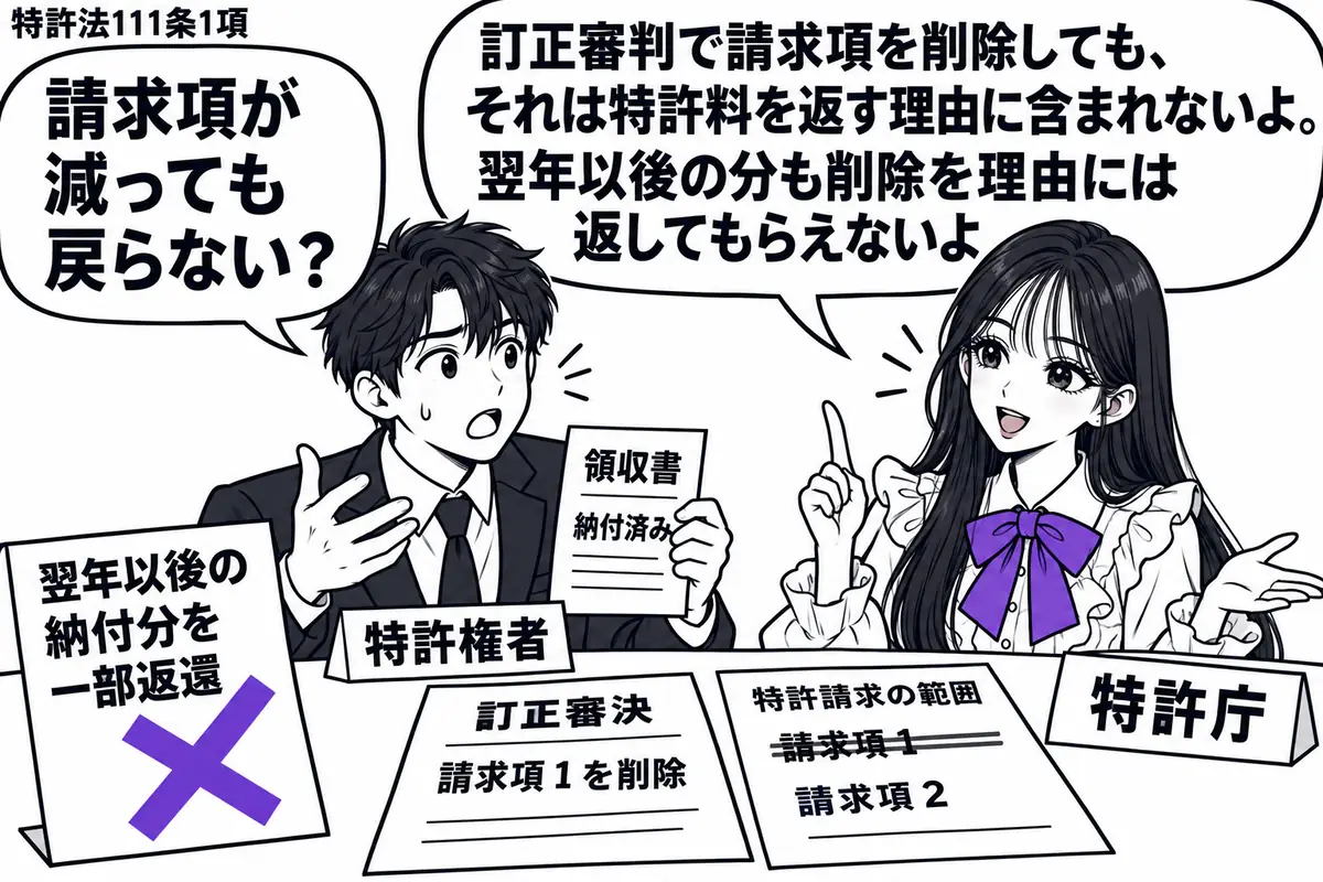 先生が納付相談の机の右に立つ(札「特許庁」)。左に納付済みの領収書を持つ男性(札「特許権者」)。机に請求項1を削除した訂正審決と特許請求の範囲を置く。男性の「翌年以後の納付分を一部返還」の付箋にヴァイオレットの×印。先生の吹き出し「訂正審判