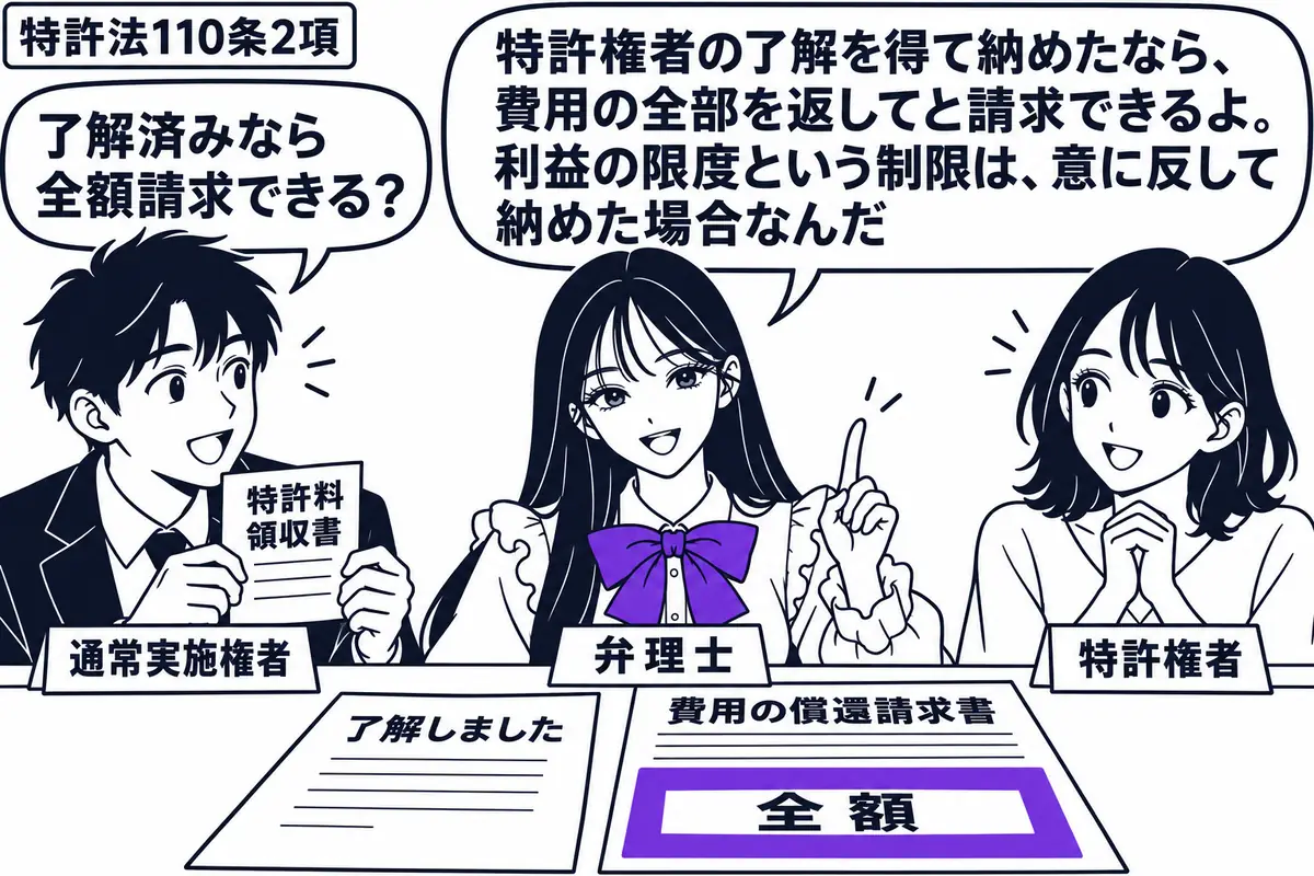 先生が中央の相談机にいる(札「弁理士」)。左に特許料の領収書を持つ男性(札「通常実施権者」)、右にうなずく女性(札「特許権者」)。机に了解を示す手紙と費用の償還請求書を並べ、請求書の「全額」欄をヴァイオレットの枠で囲む。先生の吹き出し「特許