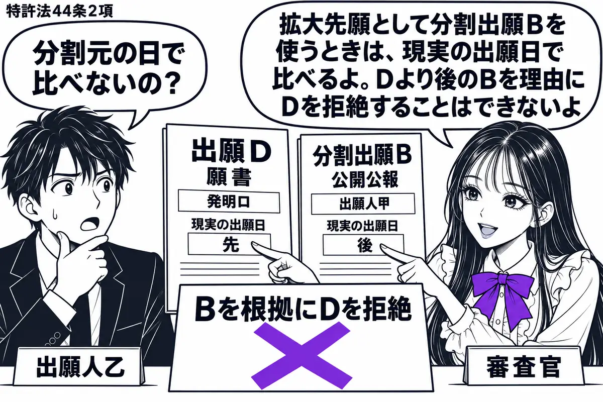 先生が審査官役(札「審査官」)で机の右。左に男性(札「出願人乙」)。中央に発明ロを請求する出願Dの願書、その右に後日提出された甲の分割出願Bの公開公報。「Bを根拠にDを拒絶」の付箋にヴァイオレットの×印。先生は二つの現実の出願日を指す。先生