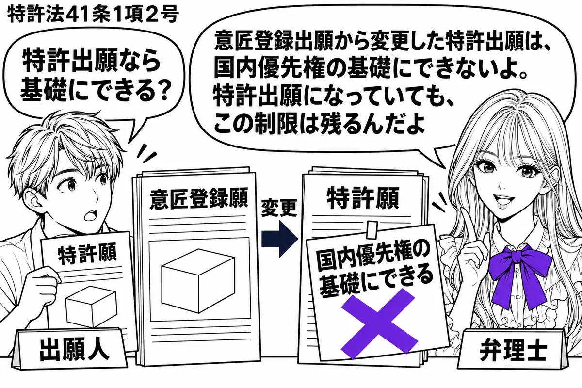 先生が弁理士役(札「弁理士」)で机の右。左の男性(札「出願人」)が新たな特許願を持つ。中央に意匠図面を添えた元の願書と、変更後の特許願を並べる。変更後の書類に貼った「国内優先権の基礎にできる」の付箋にヴァイオレットの×印。先生の吹き出し「意