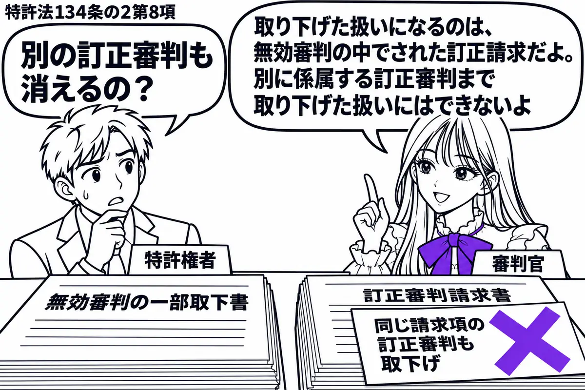 先生が審判官役（札「審判官」）で机の右。左に男性（札「特許権者」）。机の左に無効審判の一部取下書、右に別件の訂正審判請求書を置く。右の書類に貼った「同じ請求項の訂正審判も取下げ」の付箋にヴァイオレットの×印。先生の吹き出し「取り下げた扱いに