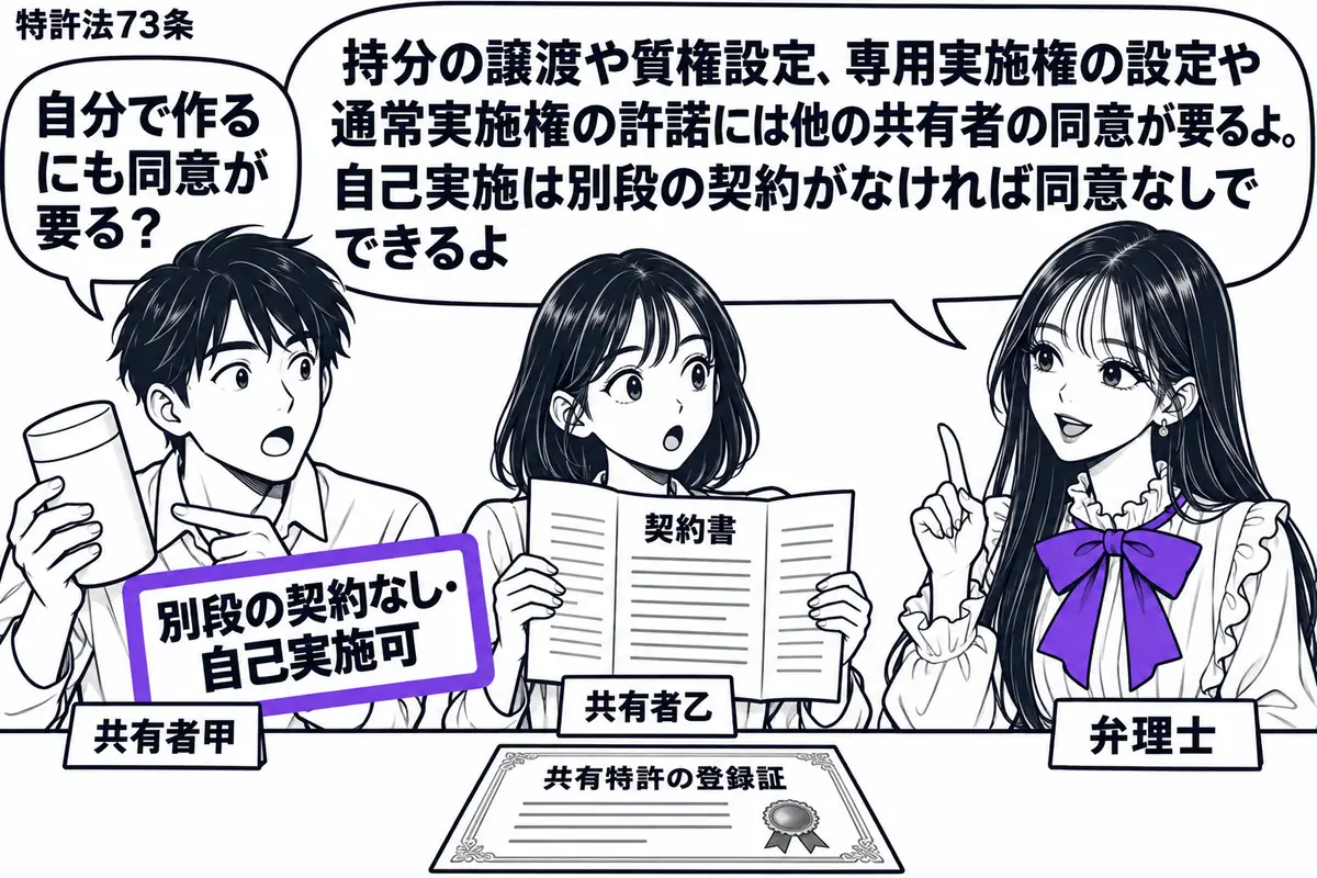 先生が弁理士役(札「弁理士」)で右。左の男性(札「共有者甲」)が製品を持ち、隣の女性(札「共有者乙」)が契約書を開く。机に共有特許の登録証を置き、製品に添えた「別段の契約なし・自己実施可」の札をヴァイオレットの枠で囲む。先生の吹き出し「持分