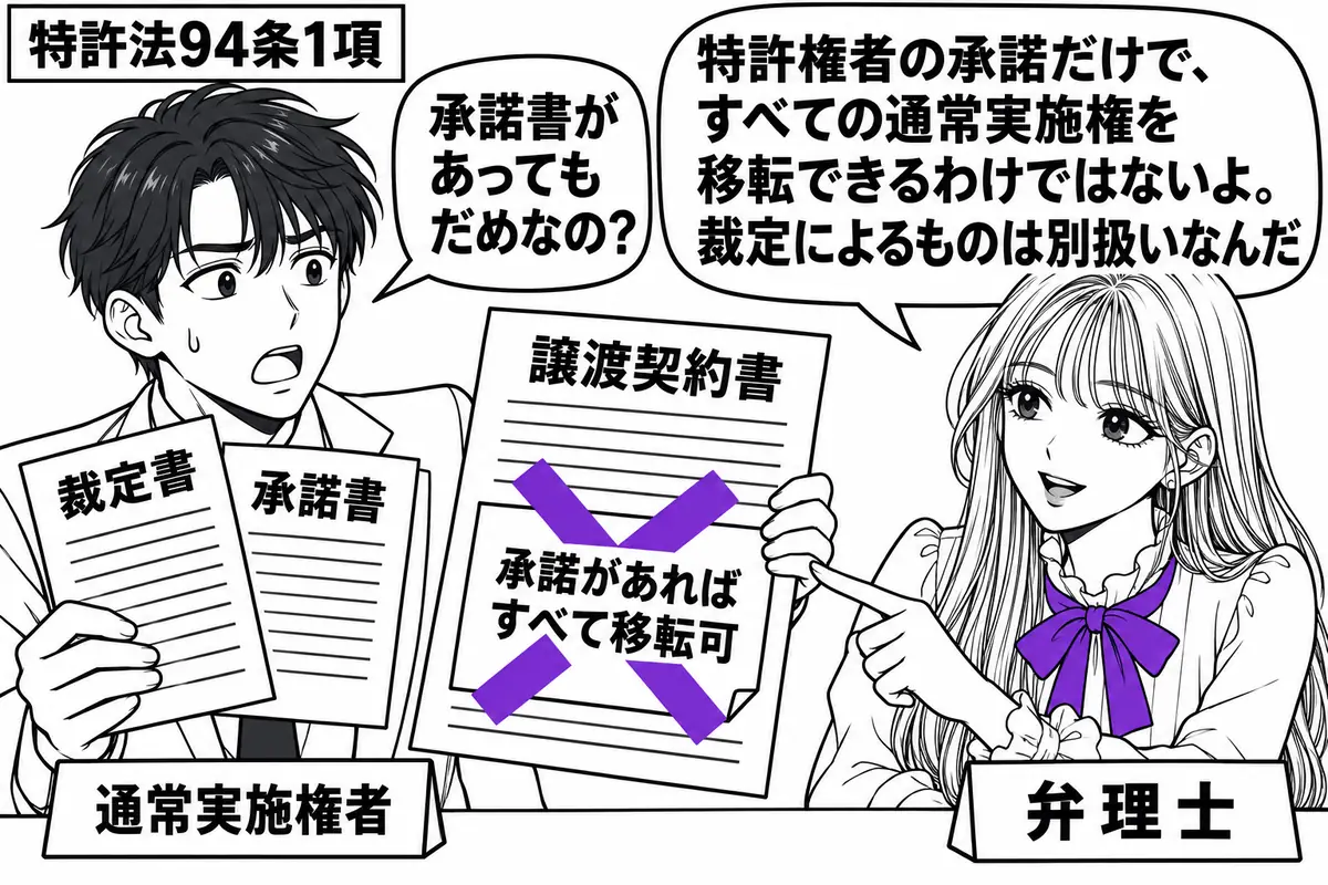 先生が弁理士役(札「弁理士」)で机の右。左の男性(札「通常実施権者」)が裁定書と承諾書を重ね、譲渡契約書を差し出している。契約書の付箋「承諾があればすべて移転可」に大きなヴァイオレットの×印。先生は裁定書を指して説明する。先生の吹き出し「特