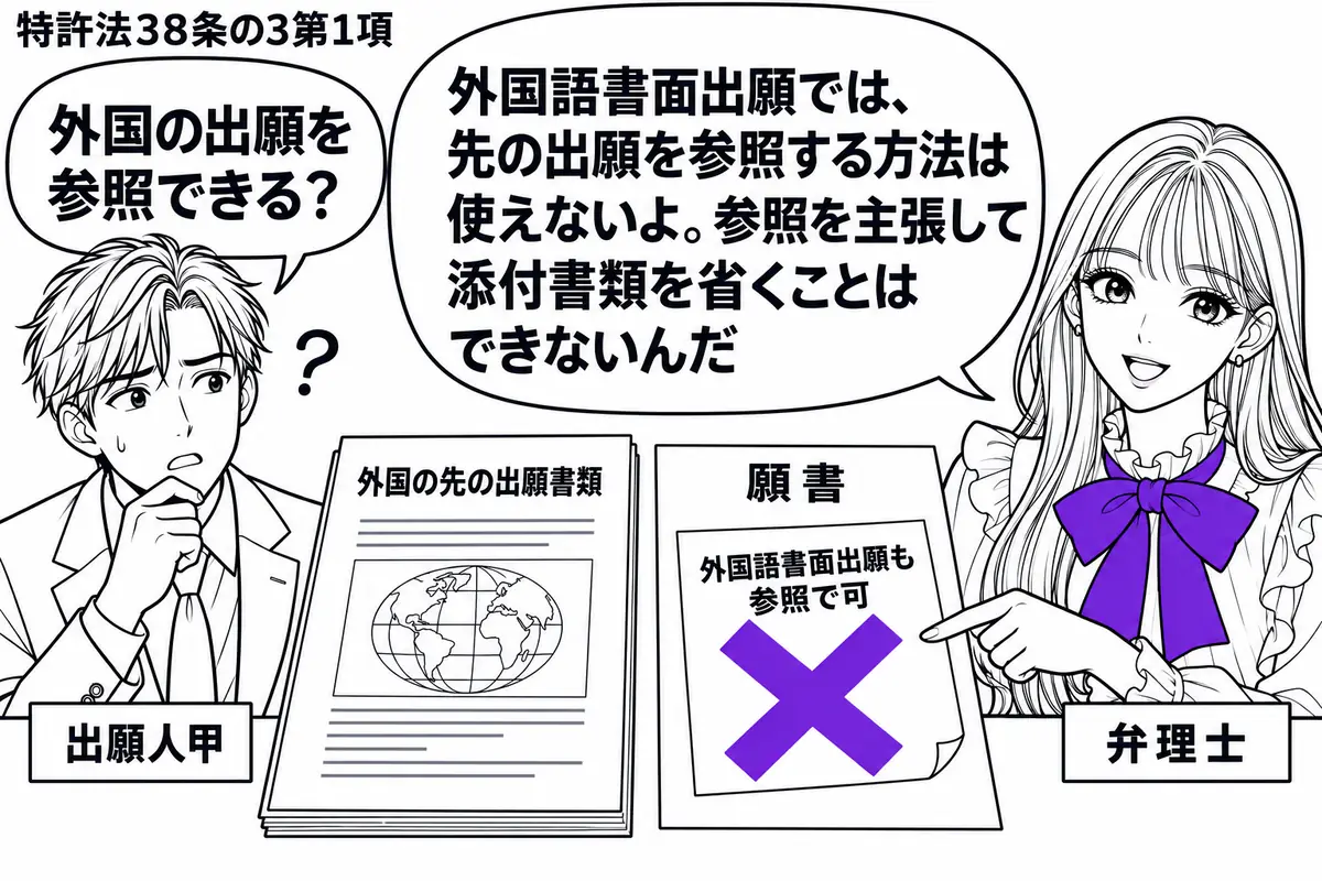 先生が弁理士役(札「弁理士」)で右に立つ。左に外国語書面出願を準備する甲(札「出願人甲」)。机に外国の先の出願書類と、添付書類のない願書を並べる。願書の「外国語書面出願も参照で可」の付箋にヴァイオレットの×印。先生の吹き出し「外国語書面出願