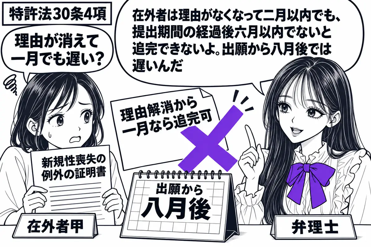 先生が弁理士役(札「弁理士」)で机の右。左に甲(札「在外者甲」)が新規性喪失の例外の証明書を持ち、机には出願から八月後の日付の暦。証明書の「理由解消から一月なら追完可」の付箋にヴァイオレットの×印。先生の吹き出し「在外者は理由がなくなって二