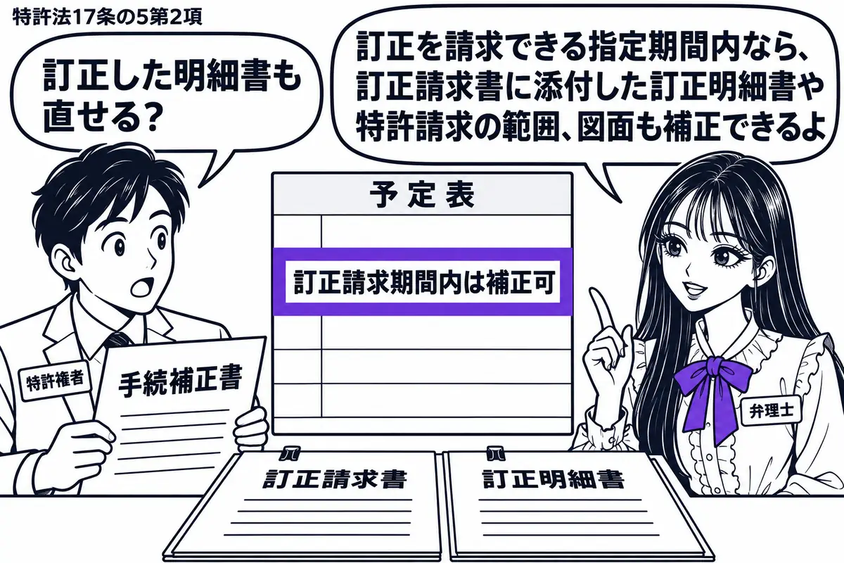 先生が弁理士役(札「弁理士」)で右に立つ。左の特許権者(札「特許権者」)が手続補正書を持ち、机には訂正請求書と添付した訂正明細書。横の予定表の「訂正請求期間内は補正可」の欄をヴァイオレットの枠で囲む。先生の吹き出し「訂正を請求できる指定期間