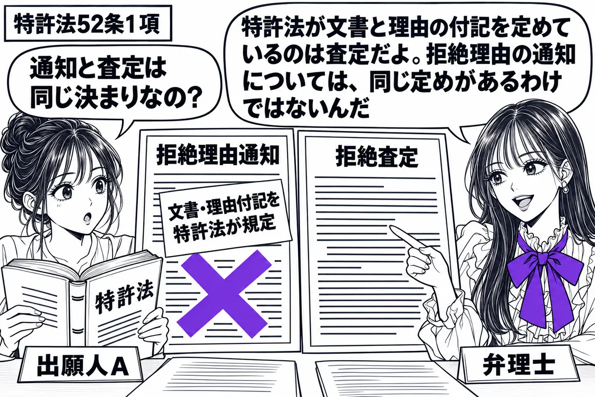 先生が相談机の右で弁理士役(札「弁理士」)。左に条文集を開く女性(札「出願人A」)。中央に拒絶理由通知と拒絶査定を並べる。通知の側に貼った「文書・理由付記を特許法が規定」の付箋にヴァイオレットの×印を付け、先生は査定の紙を指す。先生の吹き出