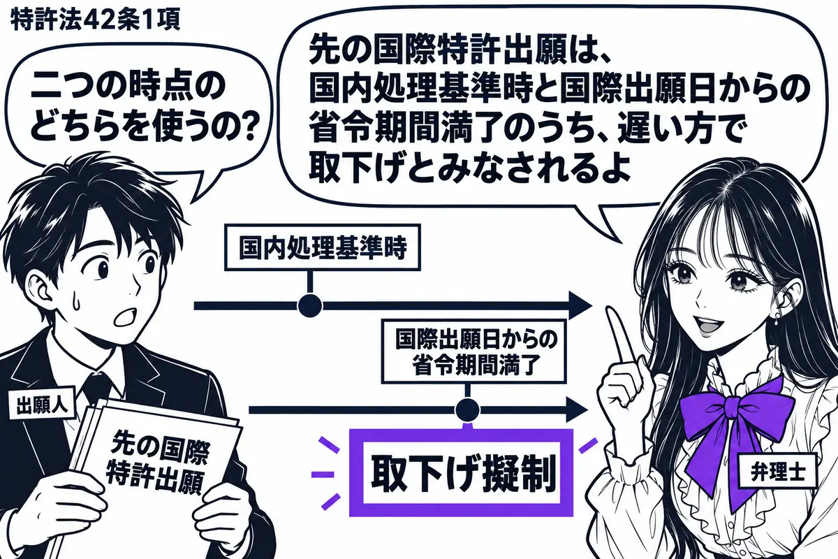 先生が弁理士役(札「弁理士」)で右に立つ。左に先の国際特許出願の書類を持つ男性(札「出願人」)。中央に二段の時間表を置き、国内処理基準時と国際出願日からの省令期間満了を別々の位置に示す。遅い方の時点に置いた「取下げ擬制」の札をヴァイオレット