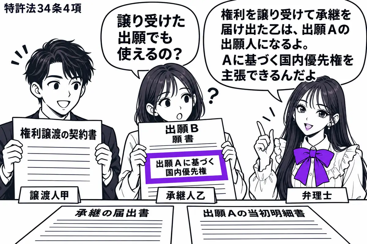 先生が右で弁理士役(札「弁理士」)。左に権利譲渡の契約書を持つ男性(札「譲渡人甲」)、中央に出願Bの願書を持つ女性(札「承継人乙」)。机には承継の届出書と出願Aの当初明細書。乙の願書の「出願Aに基づく国内優先権」の欄をヴァイオレットの枠で囲