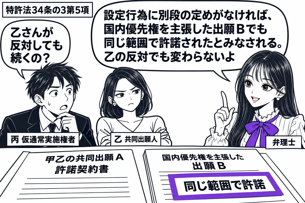先生が弁理士役(札「弁理士」)で右に立つ。左に男性(札「丙 仮通常実施権者」)、奥に腕を組む女性(札「乙 共同出願人」)。机に甲乙の共同出願Aの許諾契約書と国内優先権を主張した出願Bを置く。Bの「同じ範囲で許諾」の付箋をヴァイオレットの枠で