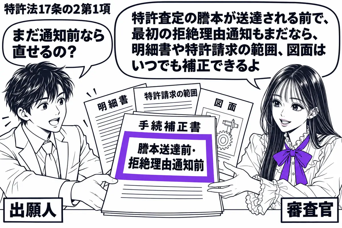 先生が右の窓口にいる審査官役(札「審査官」)。左の出願人(札「出願人」)が明細書、特許請求の範囲、図面を添えた手続補正書を差し出す。書類の「謄本送達前・拒絶理由通知前」の欄をヴァイオレットの枠で囲み、先生が受け取る姿。先生の吹き出し「特許査