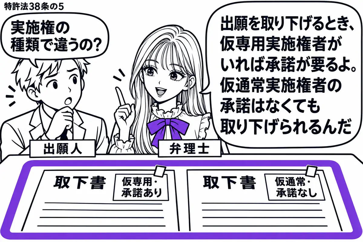 先生が中央の相談机に立つ弁理士役(札「弁理士」)。左の男性(札「出願人」)の前に、別々の出願の取下書を二枚並べる。一方は「仮専用・承諾あり」、他方は「仮通常・承諾なし」の付箋付きで、二枚を一つのヴァイオレットの枠で囲む。先生の吹き出し「出願