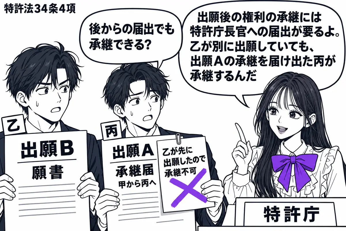 先生が右の受付に立つ特許庁役(札「特許庁」)。左に男性二人(札「乙」「丙」)。乙は出願Bの願書、丙は甲から譲り受けた出願Aの承継届を持つ。丙の書類に貼った「乙が先に出願したので承継不可」の付箋にヴァイオレットの×印。先生の吹き出し「出願後の