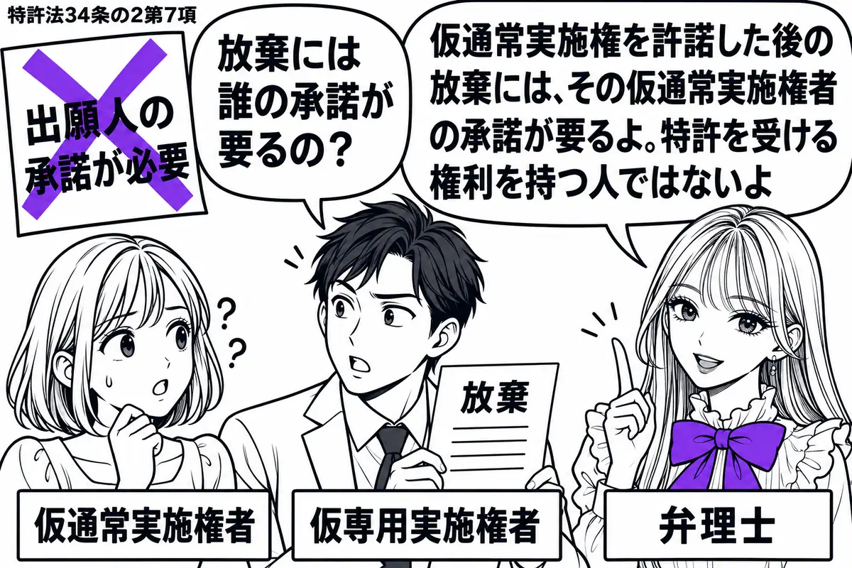 先生が右に立つ弁理士役(札「弁理士」)。中央の男性(札「仮専用実施権者」)が放棄の書面を持ち、左の女性(札「仮通常実施権者」)を振り返る。「出願人の承諾が必要」の付箋にヴァイオレットの×印。先生の吹き出し「仮通常実施権を許諾した後の放棄には