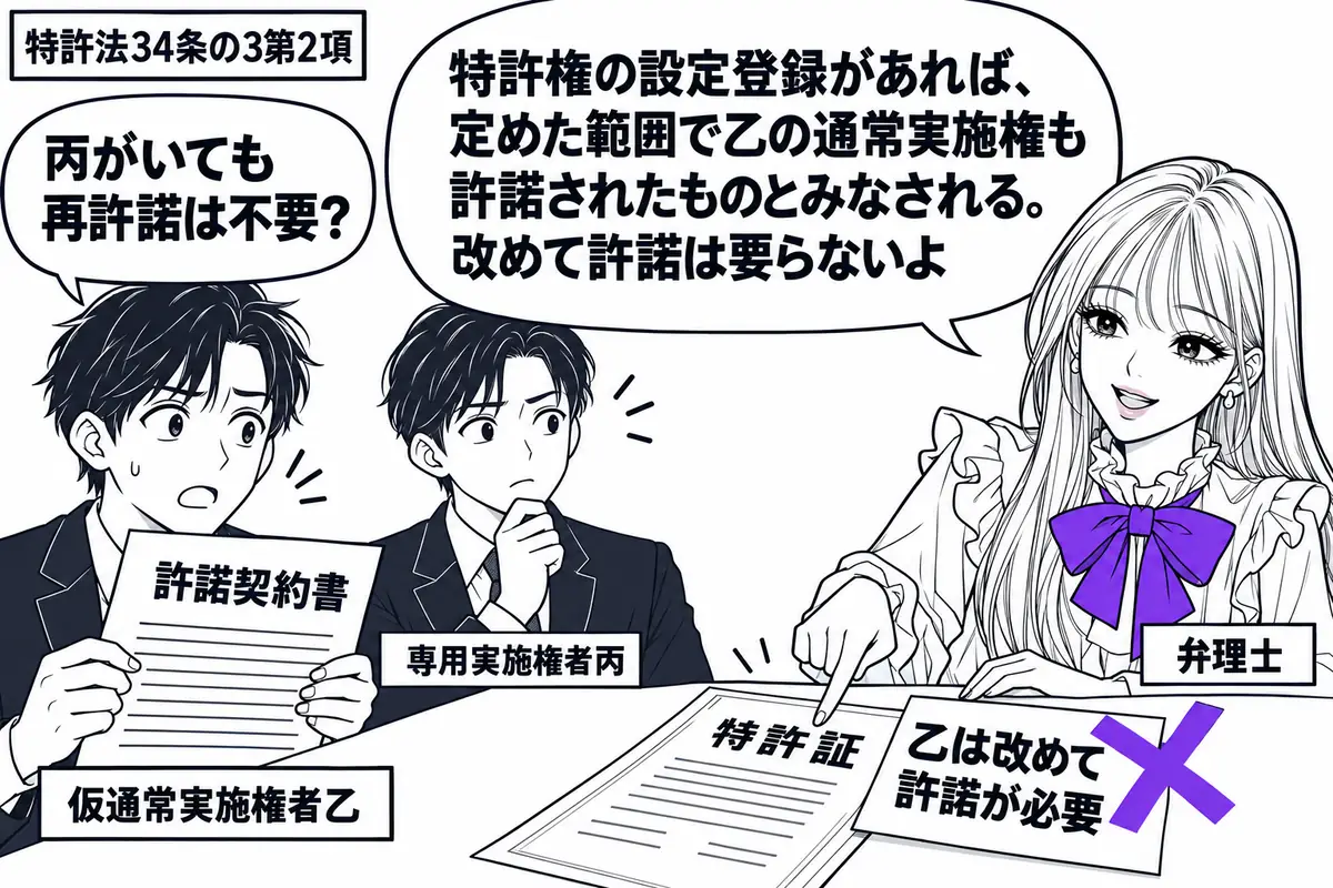 先生が右の机に立つ弁理士役(札「弁理士」)。左に許諾契約書を持つ乙(札「仮通常実施権者乙」)、奥に丙(札「専用実施権者丙」)。机の特許証に添えた「乙は改めて許諾が必要」の付箋にヴァイオレットの×印。先生の吹き出し「特許権の設定登録があれば、