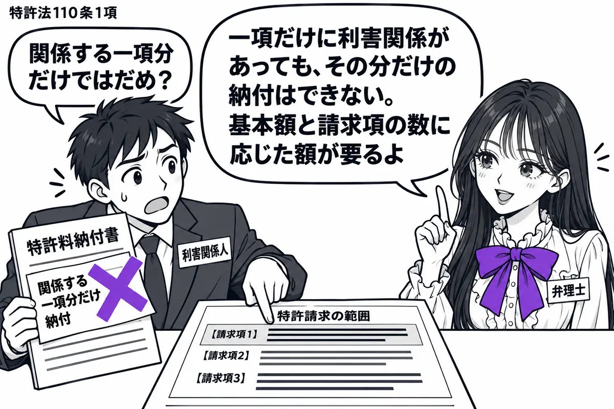 先生が窓口の右に立つ弁理士役(札「弁理士」)。左の男性(札「利害関係人」)が「特許料納付書」を持ち、机の「特許請求の範囲」の一項だけを指している。納付書に貼った「関係する一項分だけ納付」の付箋に大きなヴァイオレットの×印。先生の吹き出し「一
