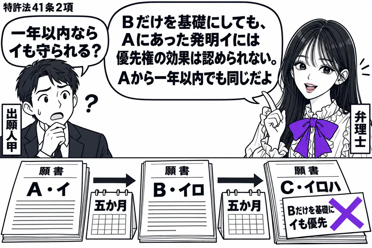 先生が机の右に立つ弁理士役(札「弁理士」)。左の男性(札「出願人甲」)の前に願書を「A・イ」「B・イロ」「C・イロハ」の順で並べ、間に五か月ずつ進んだカレンダーを置く。Cの願書の「Bだけを基礎にイも優先」の付箋にヴァイオレットの×印。先生の