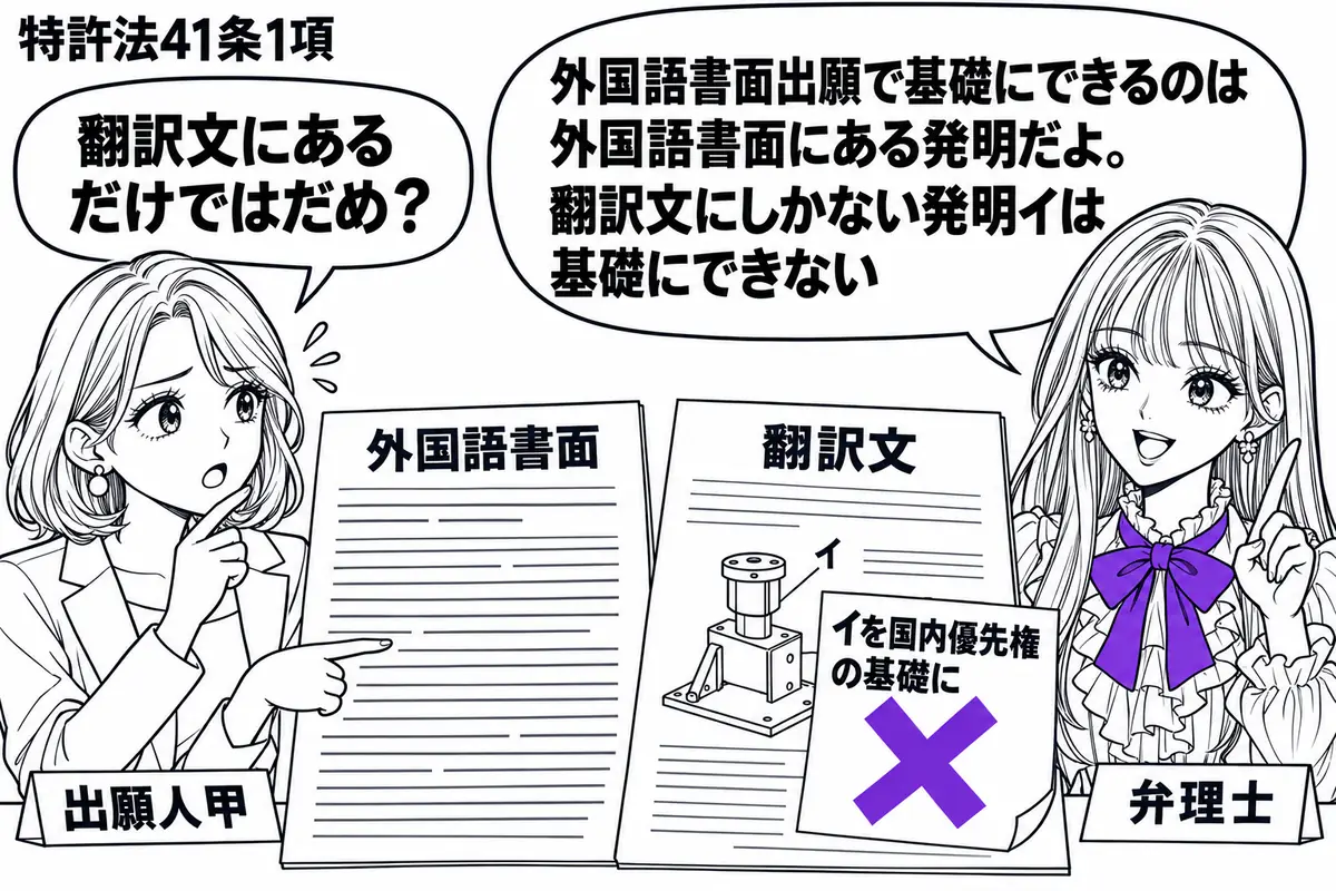 先生が机の右に立つ弁理士役(札「弁理士」)。左の女性(札「出願人甲」)が「外国語書面」と「翻訳文」を並べ、翻訳文だけに描かれた発明イの図を指す。翻訳文の「イを国内優先権の基礎に」の付箋にヴァイオレットの×印。先生の吹き出し「外国語書面出願で