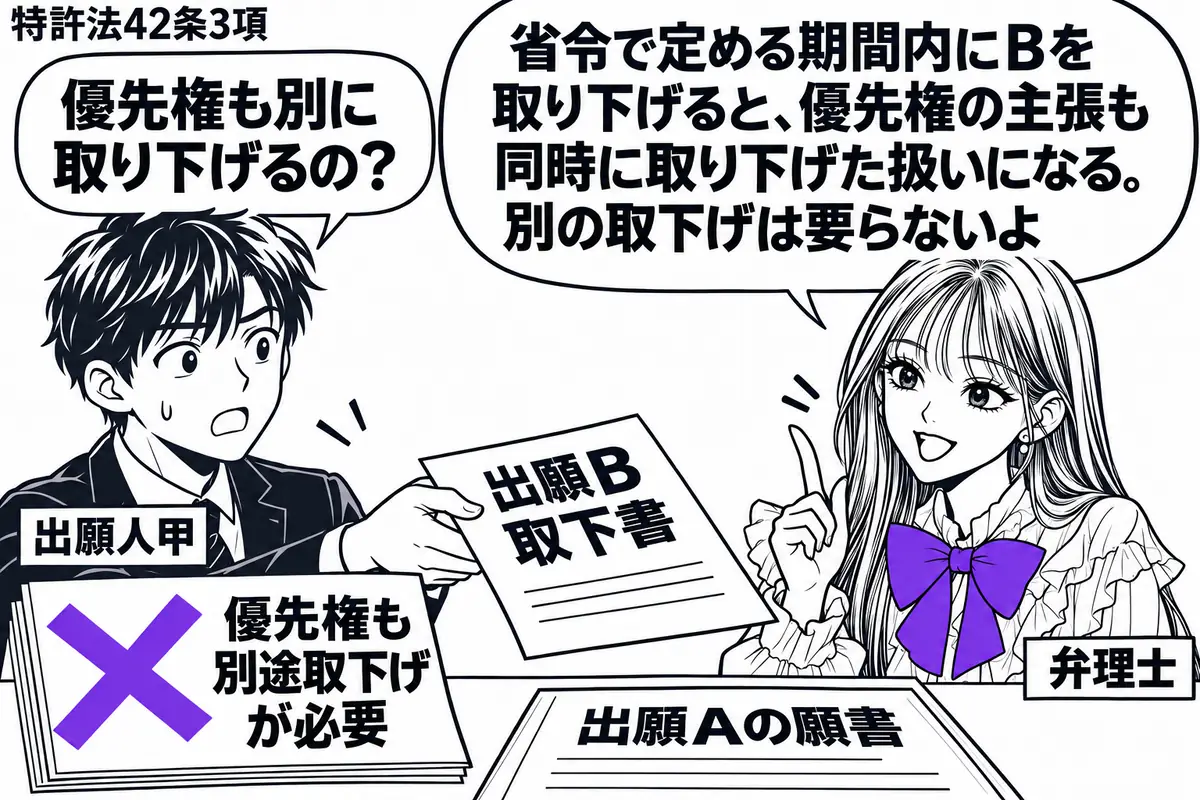 先生が机の右に立つ弁理士役(札「弁理士」)。左の男性(札「出願人甲」)が「出願B取下書」を差し出し、机には基礎となった出願Aの願書がある。男性の「優先権も別途取下げが必要」という付箋にヴァイオレットの×印。先生の吹き出し「省令で定める期間内