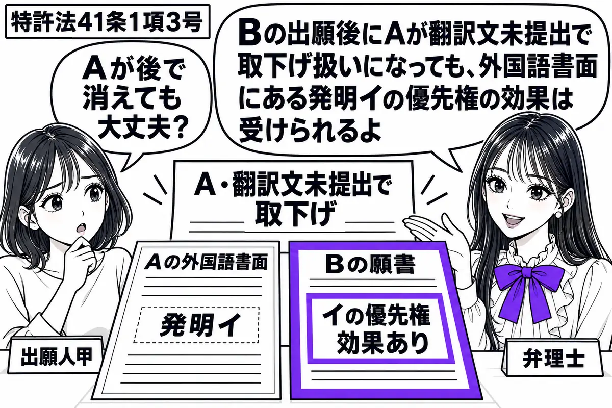 先生が机の右に立つ弁理士役(札「弁理士」)。左の女性(札「出願人甲」)の前にAの外国語書面とBの願書を並べ、奥には「A・翻訳文未提出で取下げ」の通知。Bの願書の「イの優先権効果あり」をヴァイオレットの枠で囲む。先生の吹き出し「Bの出願後にA