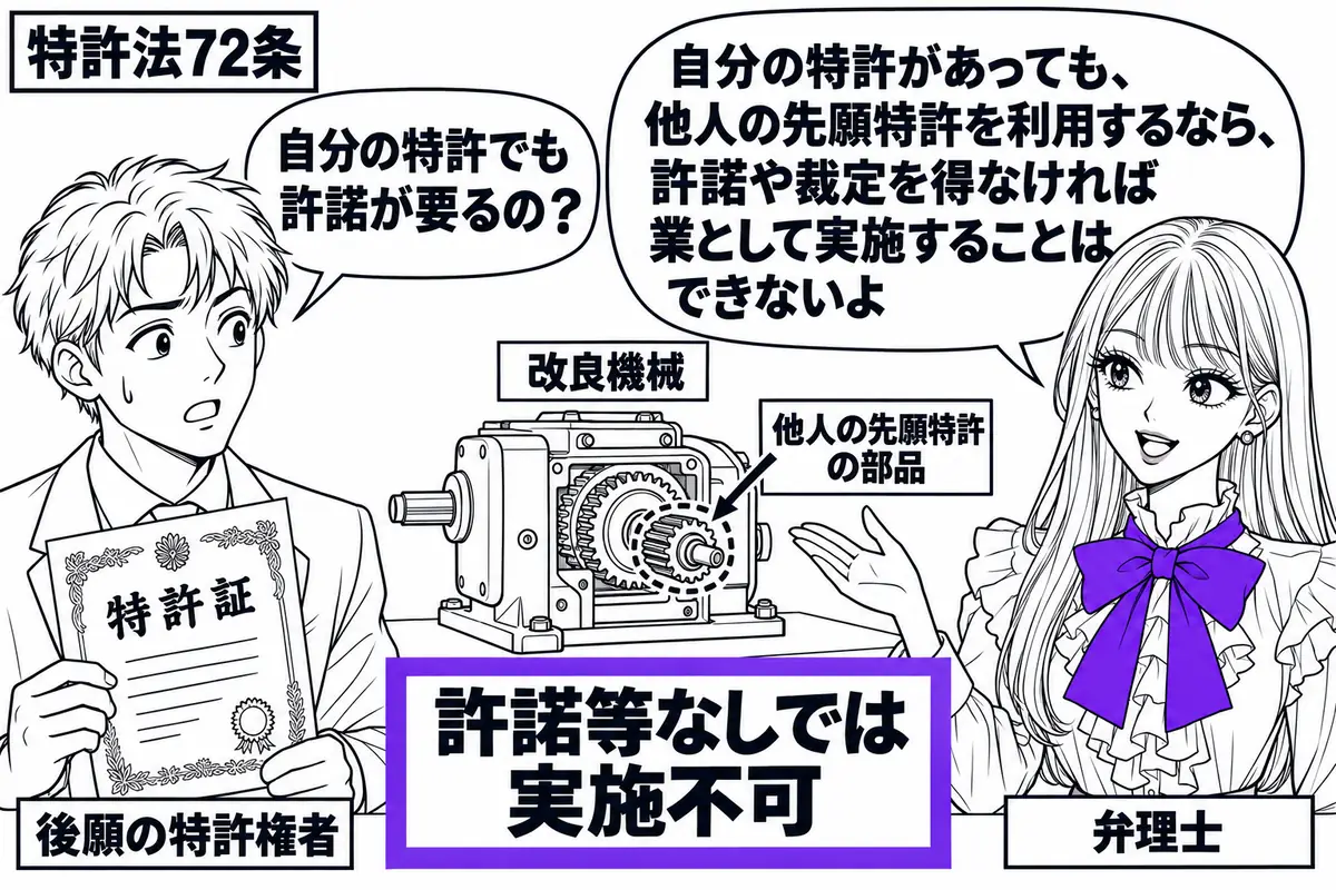 先生が机の右に立つ弁理士役(札「弁理士」)。左の男性(札「後願の特許権者」)が特許証を持ち、中央の改良機械には他人の先願特許の部品が組み込まれている。機械の前に置く「許諾等なしでは実施不可」の札をヴァイオレットの枠で囲む。先生の吹き出し「自
