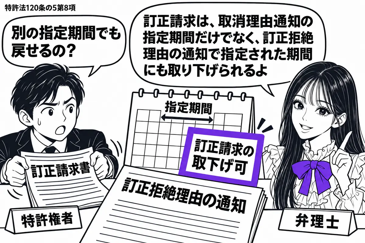 先生が机の右で弁理士役(札「弁理士」)。左の男性(札「特許権者」)が訂正請求書を手元に引き戻している。中央に訂正拒絶理由の通知と暦を置き、暦の指定期間に重ねた「訂正請求の取下げ可」の付箋をヴァイオレットの枠で囲む。先生の吹き出し「訂正請求は