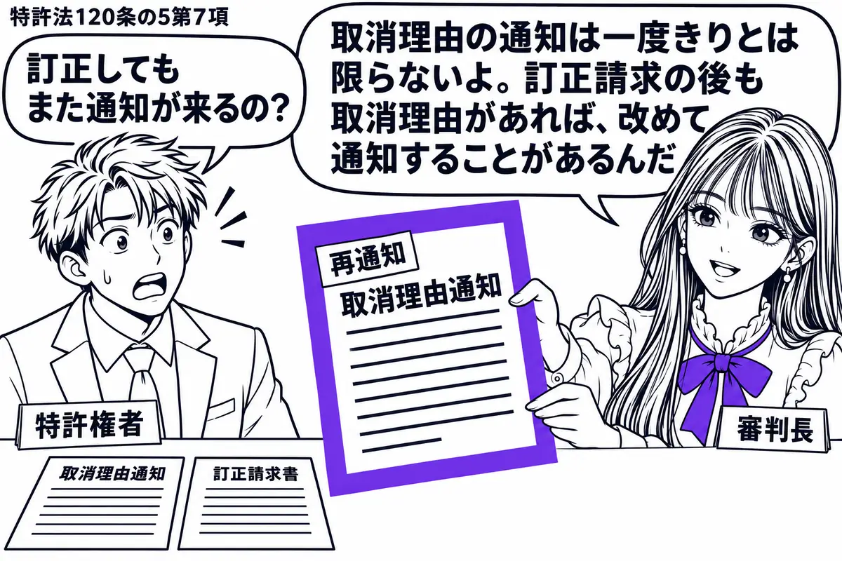 先生が右で審判長役(札「審判長」)。左の男性(札「特許権者」)の机に最初の取消理由通知と訂正請求書が並ぶ。先生が差し出す二度目の取消理由通知に「再通知」の付箋を貼り、その通知をヴァイオレットの枠で囲む。先生の吹き出し「取消理由の通知は一度き
