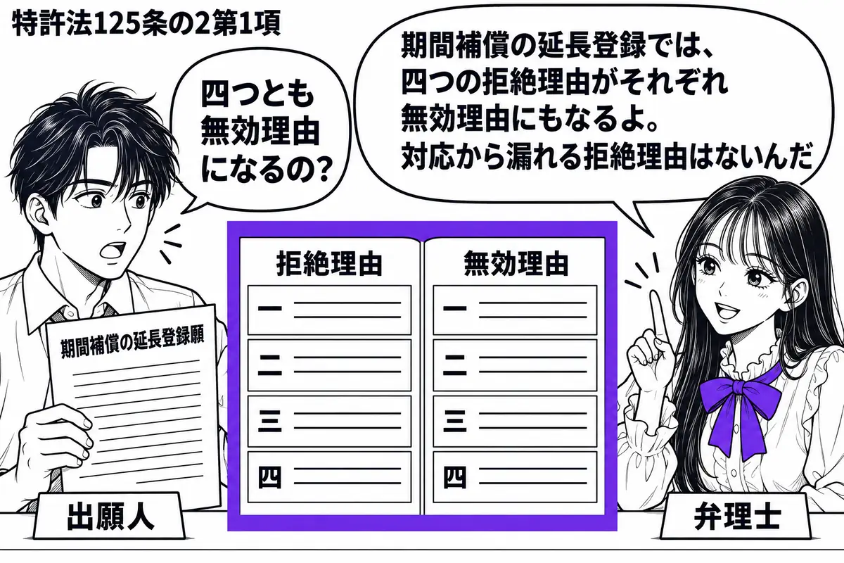 先生が机の右で弁理士役(札「弁理士」)。左の男性(札「出願人」)が期間補償の延長登録願を持つ。中央に「拒絶理由」「無効理由」の書類を開き、それぞれの四つの欄を同じ高さに並べる。両方の四欄全体を一つのヴァイオレットの枠で囲む。先生の吹き出し「