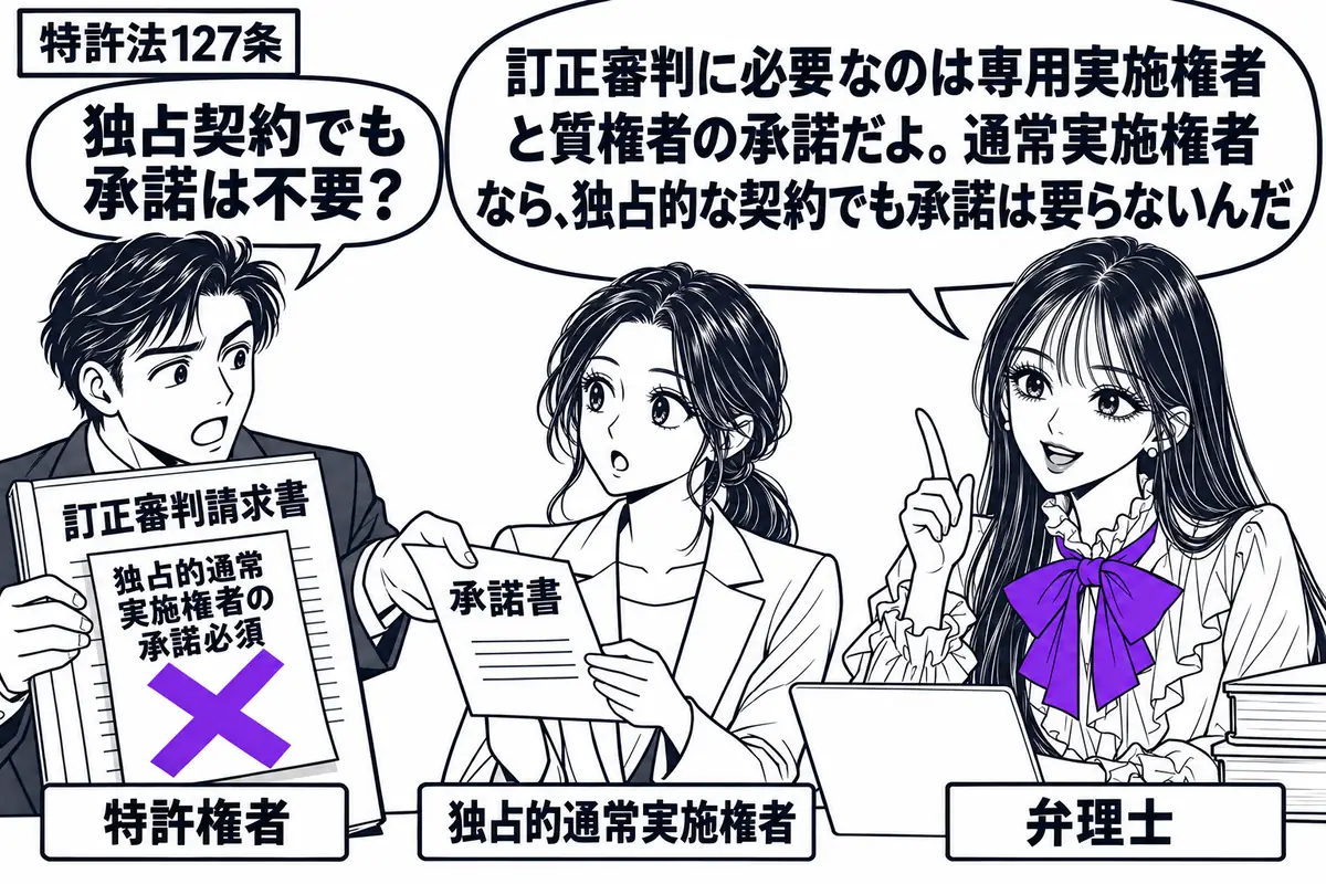 先生が右の相談机に座る弁理士役（札「弁理士」）。左の男性（札「特許権者」）が「訂正審判請求書」を開き、隣の女性（札「独占的通常実施権者」）に承諾書を差し出す。請求書に貼った「独占的通常実施権者の承諾必須」の付箋にヴァイオレットの×印。先生の