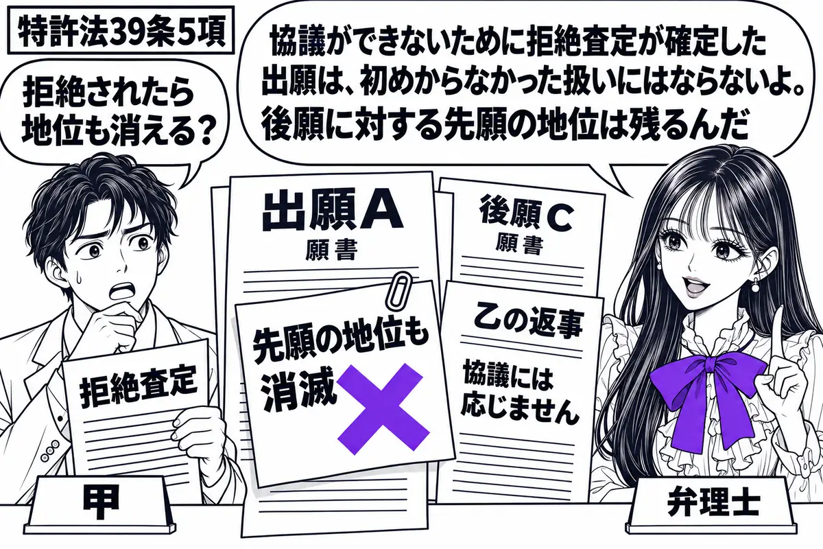先生が右の机にいる弁理士役(札「弁理士」)。左に拒絶査定を持つ男性(札「甲」)。中央に出願Aの願書と、協議を断る乙の返事を置き、Aの「先願の地位も消滅」という付箋にヴァイオレットの×印。奥には後願Cの願書を重ねる。先生の吹き出し「協議ができ