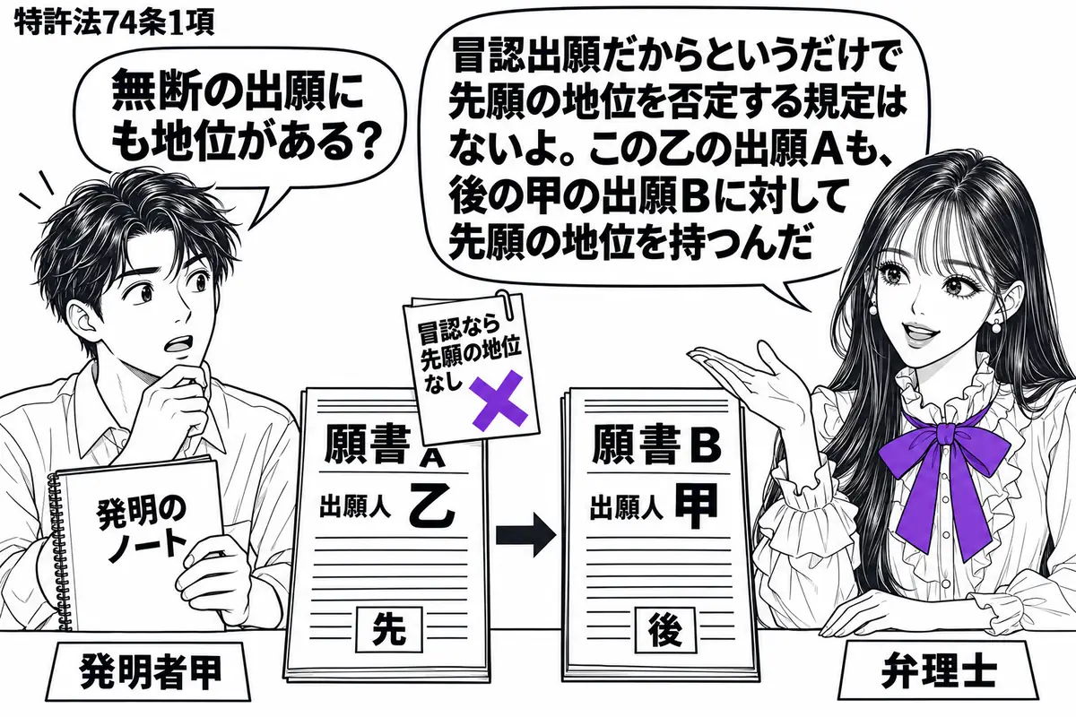 先生が右の相談机にいる弁理士役(札「弁理士」)。左に発明のノートを持つ男性(札「発明者甲」)。机には乙が無断で出した願書Aと、その後の甲の願書Bを日付順に置く。Aの「冒認なら先願の地位なし」という付箋にヴァイオレットの×印。先生の吹き出し「