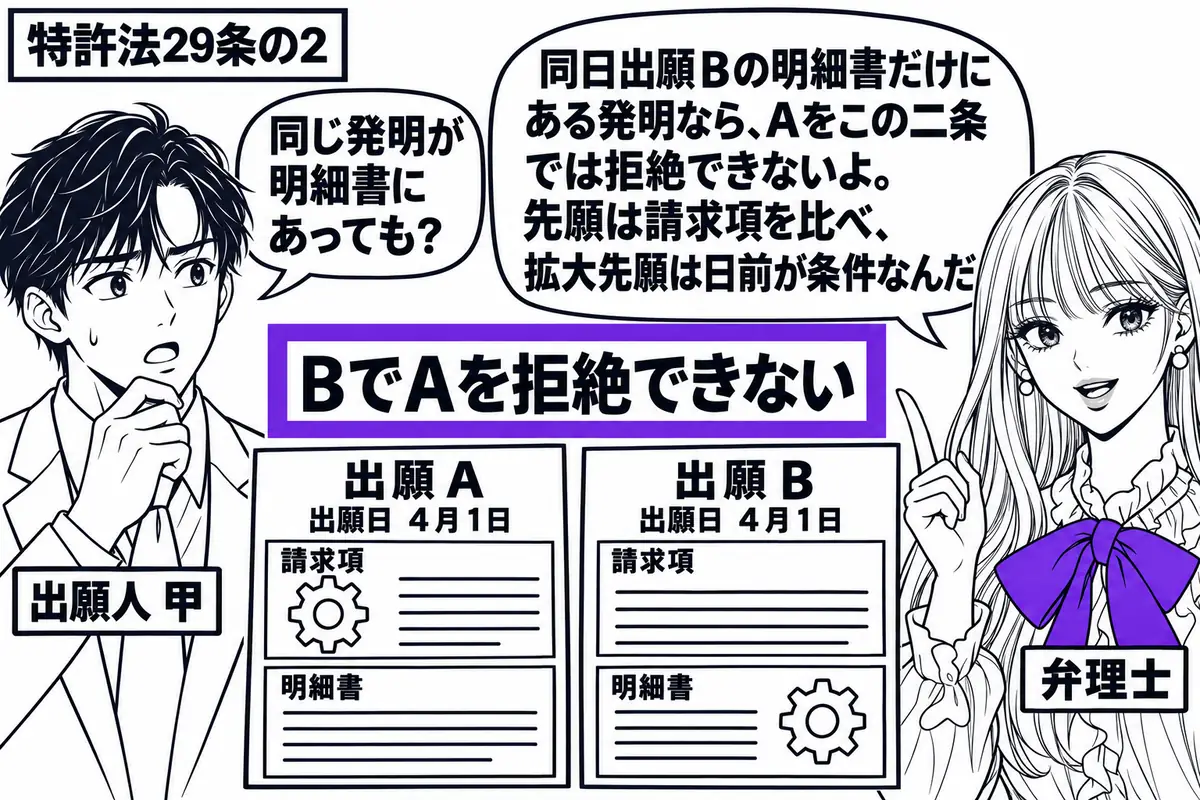 先生が右で弁理士役(札「弁理士」)。左の男性(札「出願人 甲」)の前に同じ日付の出願Aと出願Bを置く。Aの請求項とBの明細書だけに同じ歯車の絵を描き、「BでAを拒絶できない」の付箋をヴァイオレットの枠で囲む。先生の吹き出し「同日出願Bの明細