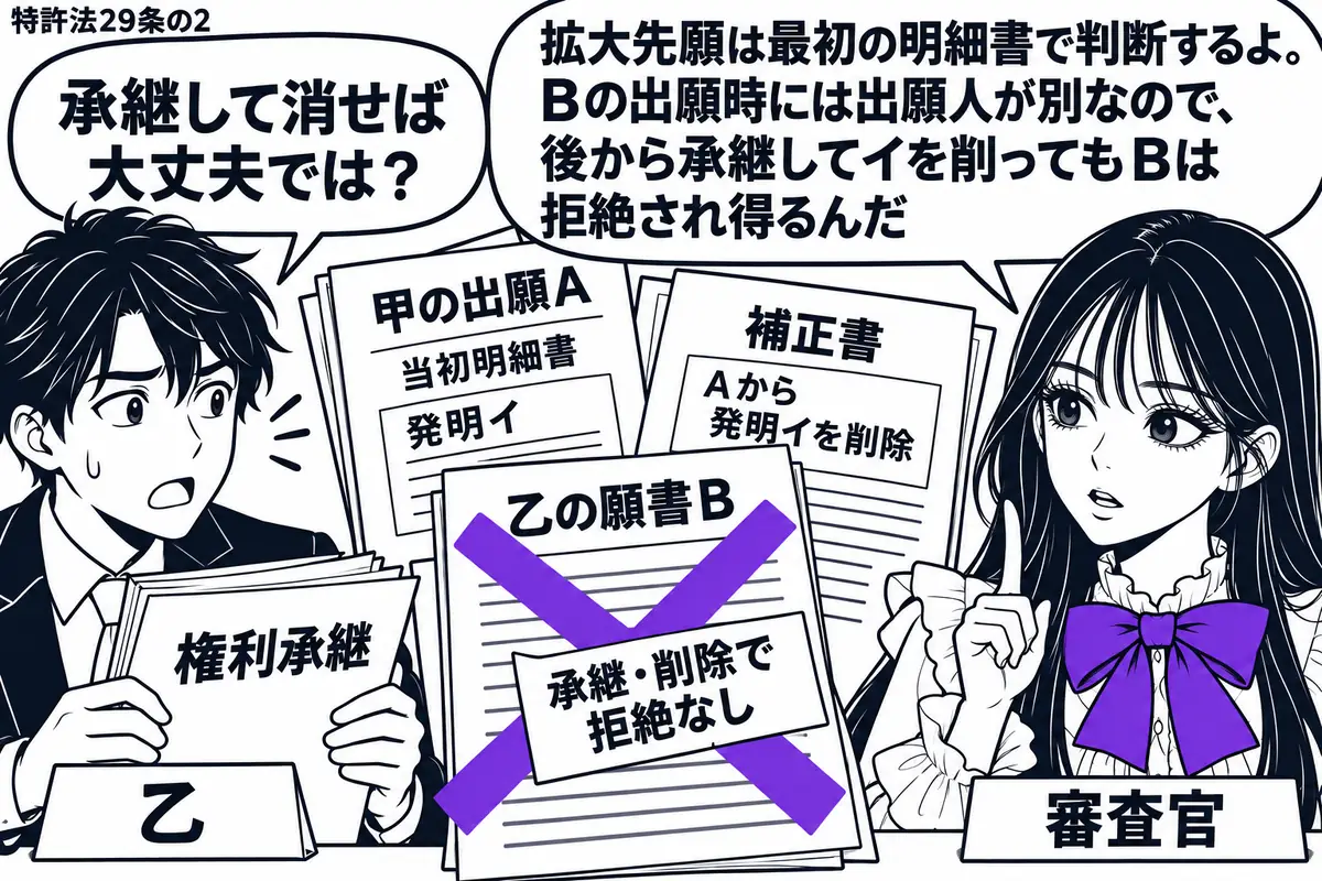 先生が右の机にいる審査官役(札「審査官」)。左に権利承継の書類を持つ男性(札「乙」)。中央に甲の出願Aの当初明細書と乙の願書Bを置き、Aから発明イを削った補正書も重ねる。Bの「承継・削除で拒絶なし」という付箋にヴァイオレットの×印。先生の吹
