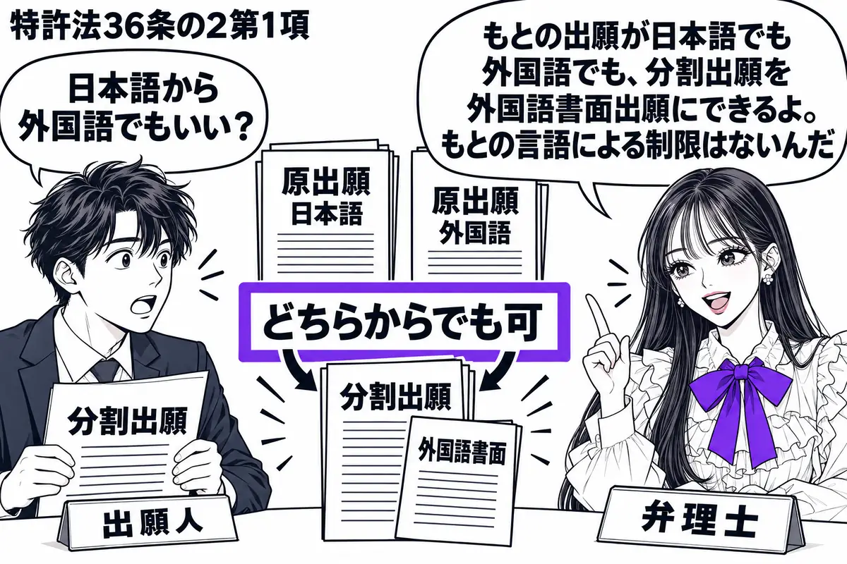 先生が右の相談机にいる弁理士役(札「弁理士」)。左に分割出願の願書を持つ男性(札「出願人」)。中央に日本語と外国語の原出願の書類を左右に置き、その手前に外国語書面を添えた分割出願を置く。「どちらからでも可」の札をヴァイオレットの枠で囲む。先