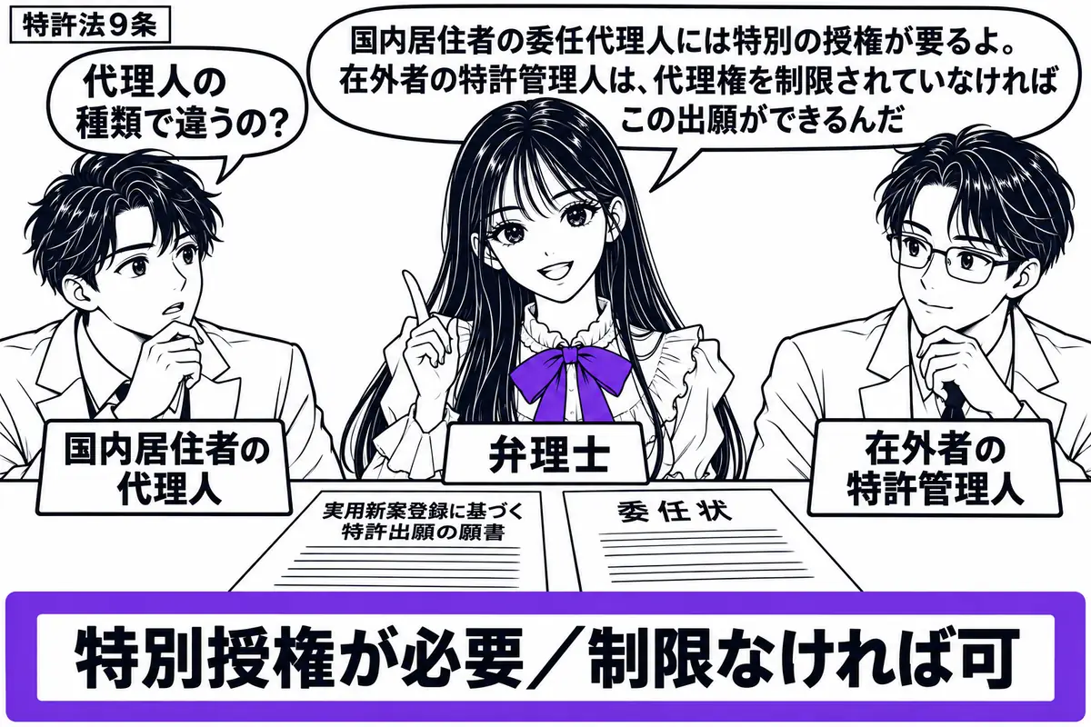 先生が中央の机にいる弁理士役(札「弁理士」)。左右に代理人二人(札「国内居住者の代理人」「在外者の特許管理人」)。机に実用新案登録に基づく特許出願の願書と委任状を置き、比較欄「特別授権が必要/制限なければ可」をヴァイオレットの枠で囲む。先生
