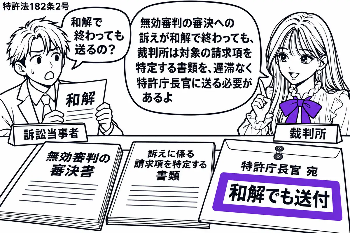 先生が右の机にいる裁判所役（札「裁判所」）。左に和解の書類を持つ男性（札「訴訟当事者」）。机に無効審判の審決書と、訴えに係る請求項を特定する書類を置く。特許庁長官宛ての封筒の「和解でも送付」の札をヴァイオレットの枠で囲む。先生の吹き出し「無