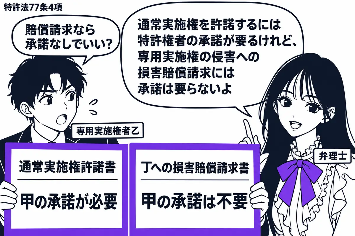先生が弁理士役(札「弁理士」)で右側。左の男性(札「専用実施権者乙」)が二枚の書類を持つ。「通常実施権許諾書」には「甲の承諾が必要」、「丁への損害賠償請求書」には「甲の承諾は不要」と短く記し、二枚をヴァイオレットの枠で囲む。先生の吹き出し「