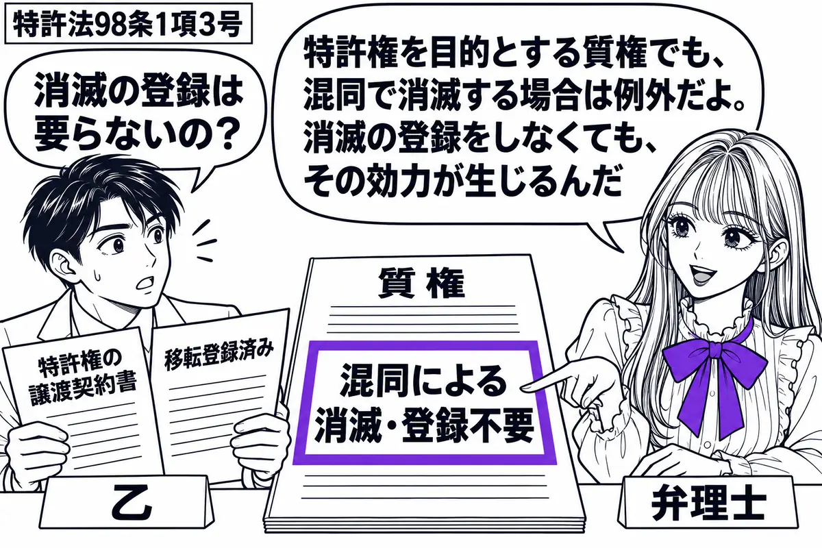 先生が右の机に立つ弁理士役(札「弁理士」)。左の男性(札「乙」)が特許権の譲渡契約書と移転登録済みの通知書を持つ。机の質権の資料に「混同による消滅・登録不要」の付箋を貼り、ヴァイオレットの枠で囲む。先生の吹き出し「特許権を目的とする質権でも