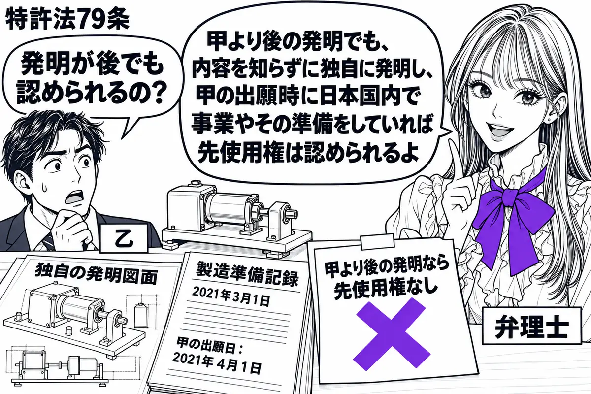 先生が弁理士役(札「弁理士」)で右側。左の男性(札「乙」)の机には独自に描いた発明図面と、甲の出願日前の日付がある製造準備記録。脇に小さな試作機を置き、「甲より後の発明なら先使用権なし」の付箋にヴァイオレットの×印。先生の吹き出し「甲より後