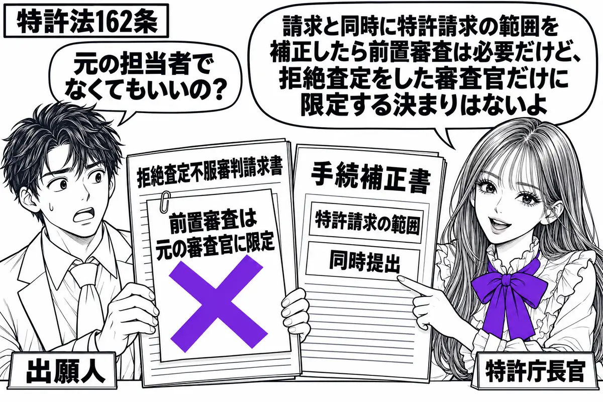 先生が右の机で特許庁長官役（札「特許庁長官」）。左の男性（札「出願人」）が拒絶査定不服審判請求書と、特許請求の範囲を補正する同時提出の手続補正書を持つ。請求書に貼った「前置審査は元の審査官に限定」の付箋にヴァイオレットの×印。先生の吹き出し