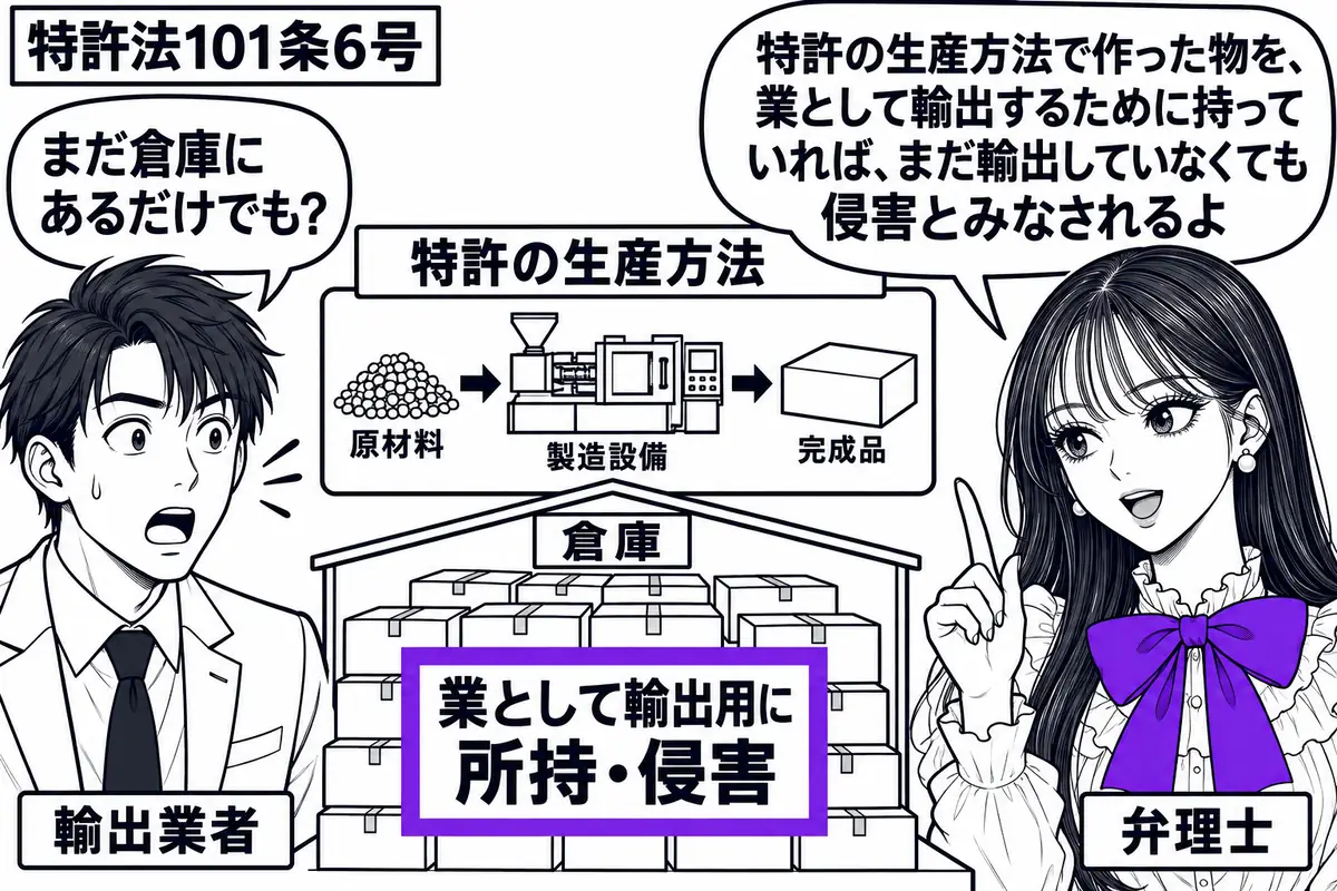 先生が弁理士役(札「弁理士」)で右に立つ。左に輸出業者(札「輸出業者」)、中央に特許の生産方法を描いた工程図と、その方法で作った製品の箱を積む。箱は倉庫内に置き、「業として輸出用に所持・侵害」の付箋をヴァイオレットの枠で囲む。先生の吹き出し