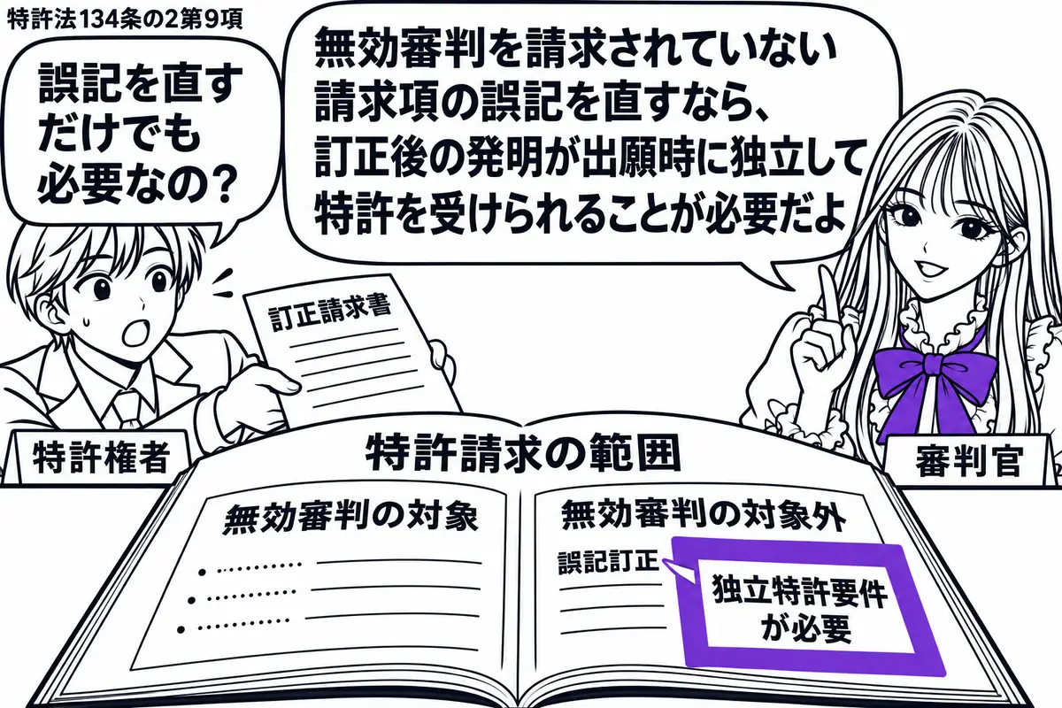先生が審判官役（札「審判官」）で右の机に座る。左に特許権者（札「特許権者」）が訂正請求書を差し出す。中央の特許請求の範囲は、無効審判の対象の頁と対象外の頁を開き、対象外の誤記訂正に付けた「独立特許要件が必要」の付箋をヴァイオレットの枠で囲む