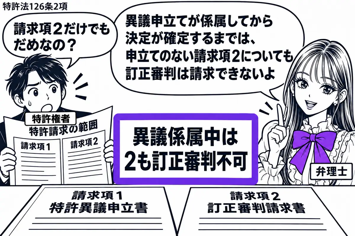先生が弁理士役（札「弁理士」）で右側。左の特許権者（札「特許権者」）が、請求項１・２のある特許請求の範囲を広げる。机には請求項１の特許異議申立書と請求項２の訂正審判請求書。「異議係属中は２も訂正審判不可」の付箋をヴァイオレットの枠で囲む。先
