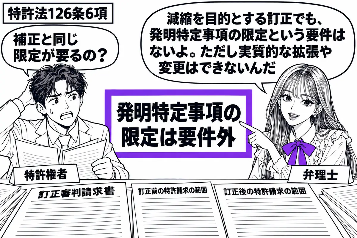 先生が右で弁理士役(札「弁理士」)。左の男性(札「特許権者」)が訂正審判請求書と訂正前後の特許請求の範囲を机に広げる。「発明特定事項の限定は要件外」の付箋をヴァイオレットの枠で囲み、先生が指している。先生の吹き出し「減縮を目的とする訂正でも